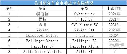 第二轮战争已打响 电动皮卡才是美国新势力的“救星”？