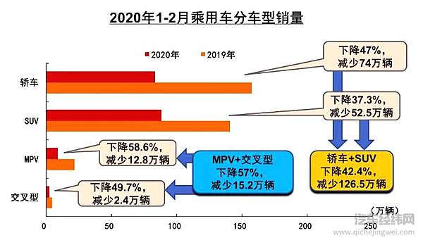 2月汽车产销大幅下滑 复工复产受关注！