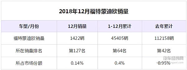 蒙迪欧官宣停产 曾经的小马丁陨落！