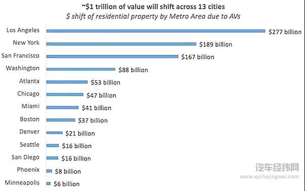 最终改变房价的，可能是无人驾驶 