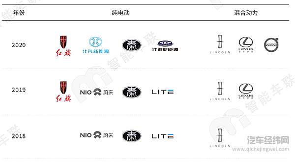 2018年~2020年封闭试验场内新能源车型