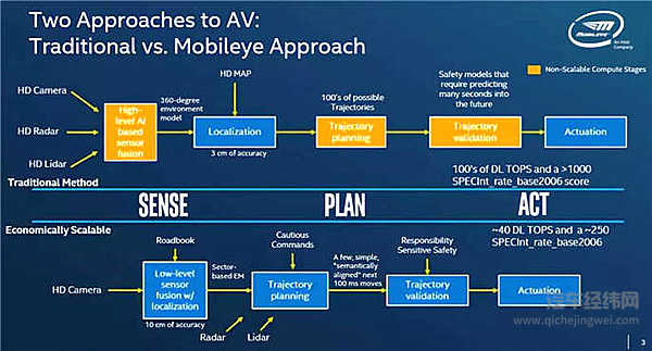 英特尔无人车：重振PC时代雄风