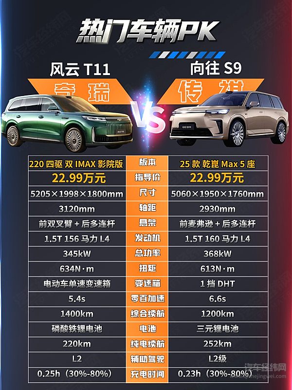 20万出头可入手 风云T11与向往S9哪一款实力更强？