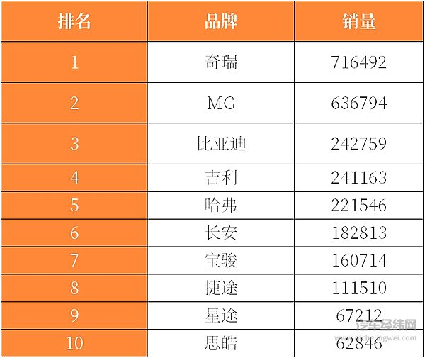 奇瑞汽车靠什么登顶中国汽车出口榜？