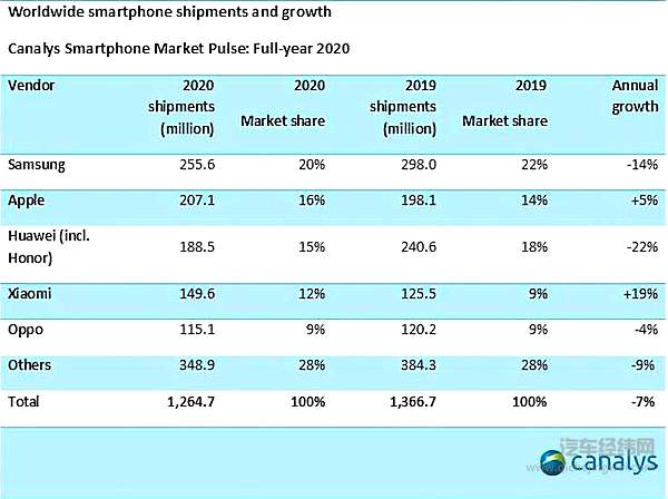 2020年全球手机出货量排行榜