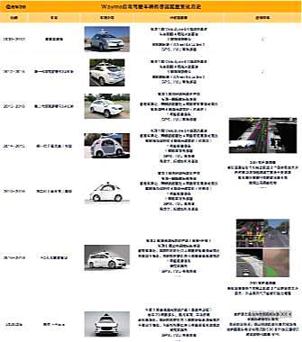 Waymo自动驾驶传感器10年演进史：如何实现平民化？