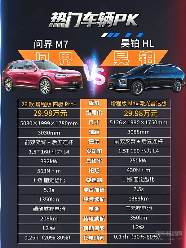 30万级增程SUV二选一 昊铂HL增程版能否挑战问界M7？