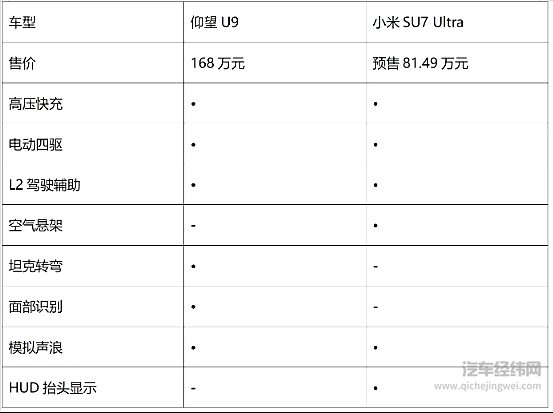 一半的价格更强悍的性能 小米SU7 Ultra要把仰望U9拉下马？