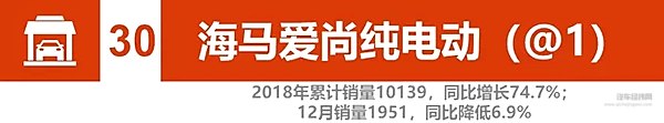 2018新能源汽车销量：比亚迪、北汽竞争加剧 2019谁将更大有作为