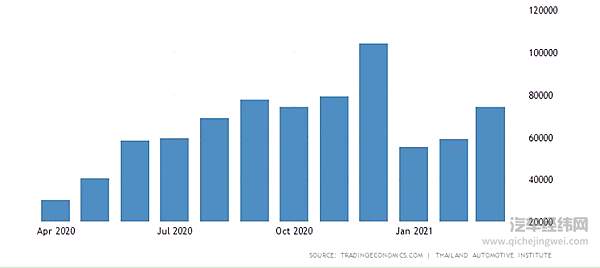 2020年4月至2021年3月泰国各月汽车销量（图片来源：泰国汽车协会）