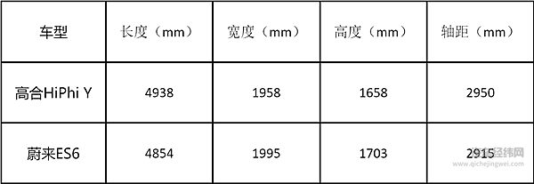 高合HiPhi Y迎战蔚来ES6 你会PICK哪个？