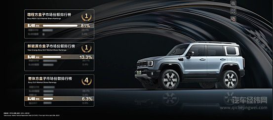 BJ40增程跻身新能源方盒子市场第一 北京越野上海车展发布赤兔版