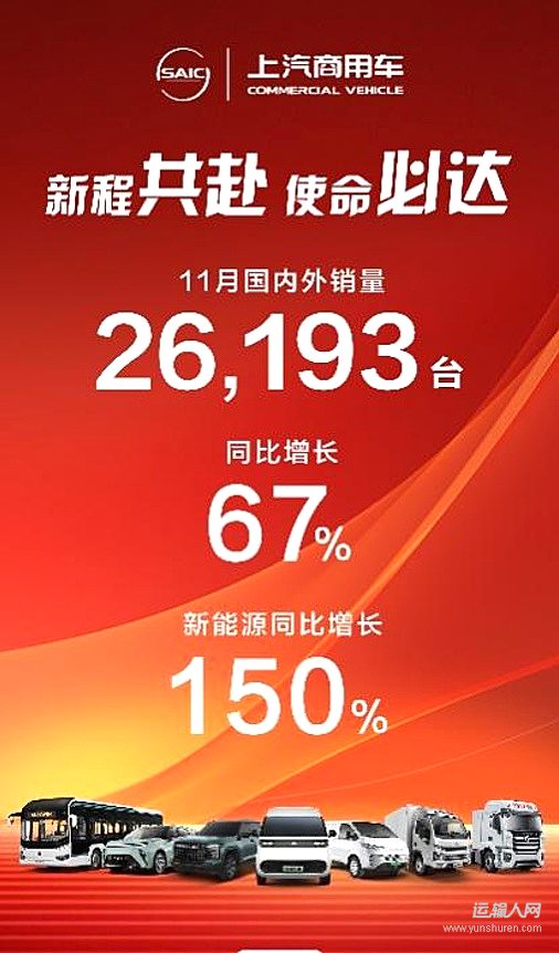 同比大增67% 海內(nèi)外雙告捷！11月上汽商用車熱銷26,193輛