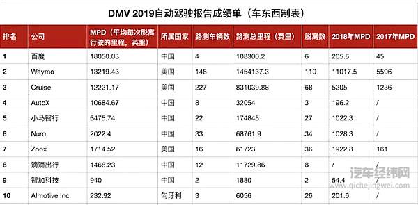 2019年加州DMV报告中前10名玩家