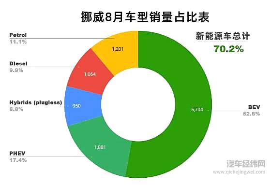 8月份欧洲新能源车型销量出炉 高续航车型并未成为市场主流