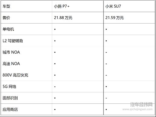 20万级纯电中大型轿车对决 小鹏P7+能否挑战小米SU7？