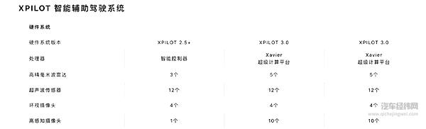 小鹏P7部分车型的传感器配置