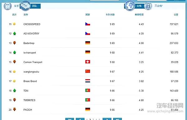 全球FleetBoard®车手联盟赛赛季点评（8月17日）