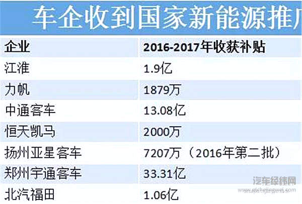 新能源补贴战端再起，车企热议：退坡也是扶持？
