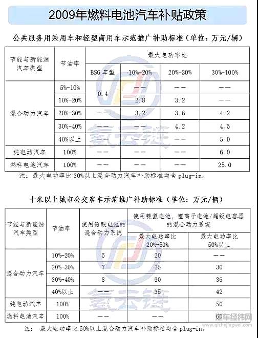 燃料电池车：没有弯道 还是要奔向春天