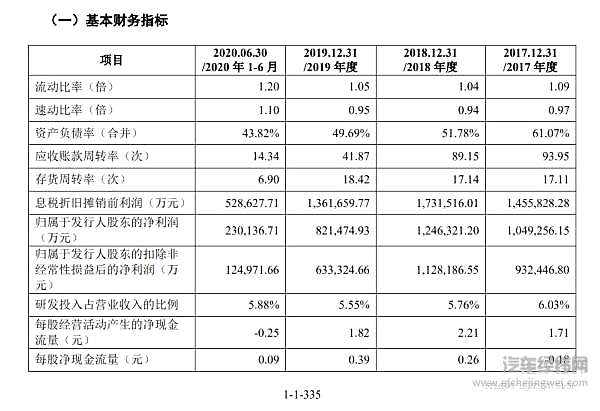 科创板第一“车” 吉利 A 股求药