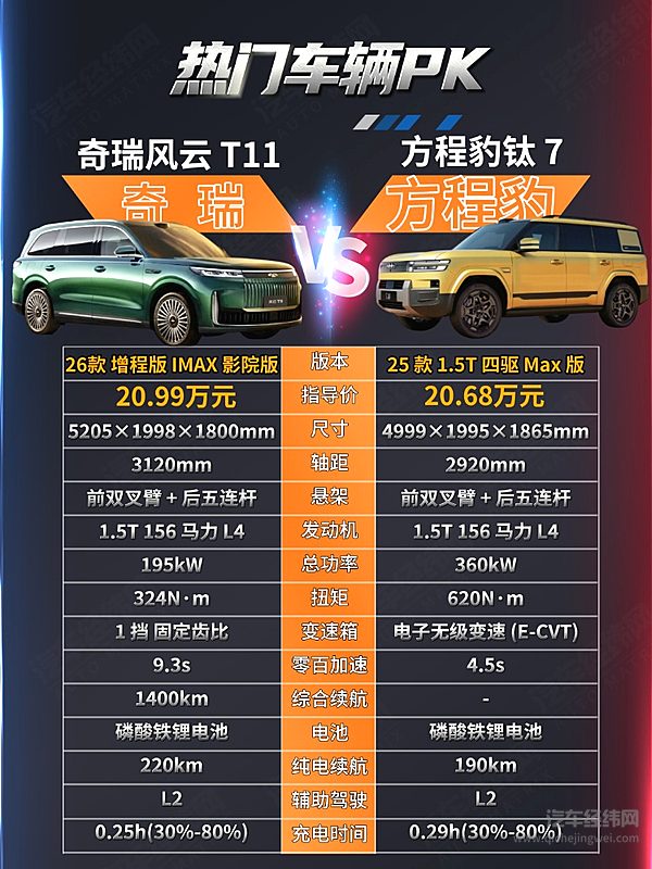 20万级家用SUV二选一 风云T11与钛7谁更强？