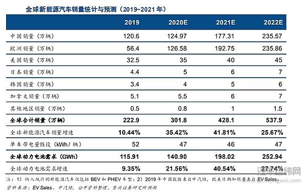 动力电池行业将迎来风云变幻 戴姆勒触手伸向孚能！