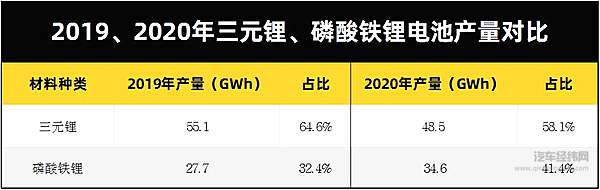 2020动力电池行业持续洗牌 LG化学、松下首次入侵排行榜