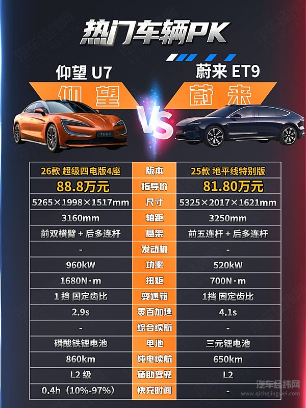 国产旗舰纯电天花板 仰望U7和蔚来ET9你站谁？
