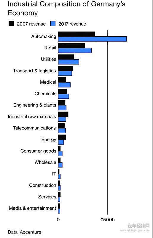 汽车产业已达巅峰，德国最重要的工业支柱面临致命威胁