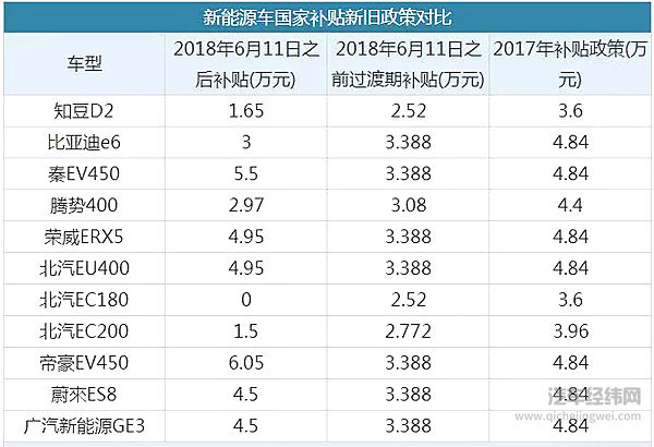 2018新能源车补贴新政：有的大幅增加，有的降为0