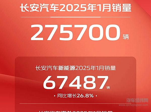 长安汽车2025年1月销量275700辆 新能源1月销量67487辆 同比增长26.8%