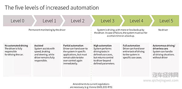 传统车企面对自动驾驶如何入门？首先要解决哪些基本问题？