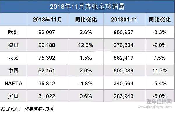 车市“寒冬”依旧！9家车企11月销量抢先看