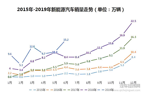 2019上半年新能源车销量达61.7万辆 同比增49.6%