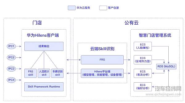 华为云数字门店架构