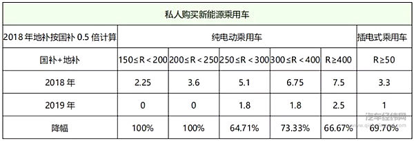 2019下半年开启 勿忘新能源汽车发展初心