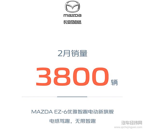 长安汽车2025年2月销量161435辆 新能源2月销量39650辆 同比增长68.4%