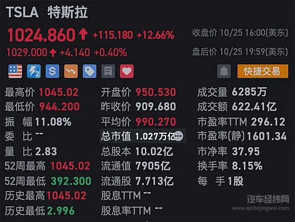 特斯拉的市值超过1万亿美元