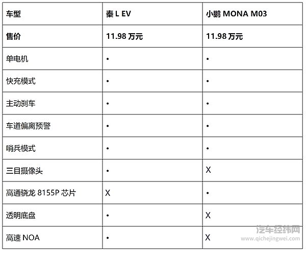 新能源销冠对决新势力 秦L EV与小鹏MONA M03谁更有性价比？