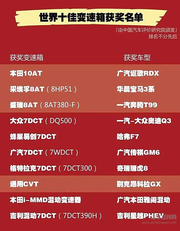 2020十佳变速箱名单出炉 常见车型有哪些？
