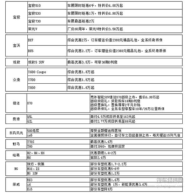 疯狂“价给你”， 重庆车博会品牌汇聚“官降”越冬