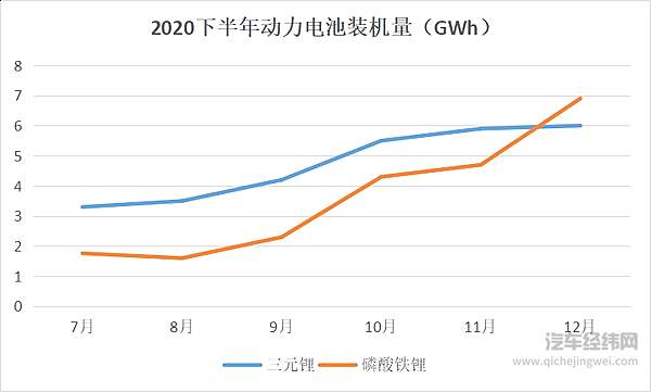 动力电池装机量排名巨变 磷酸铁锂逆袭成功？