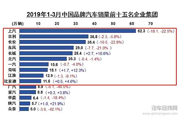 中汽协3月销量解读：车市跌幅收窄 自主份额降3.7%