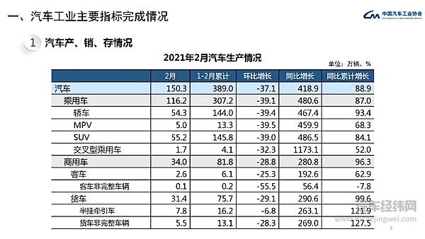 中汽协发布 2021年2月汽车工业经济运行情况
