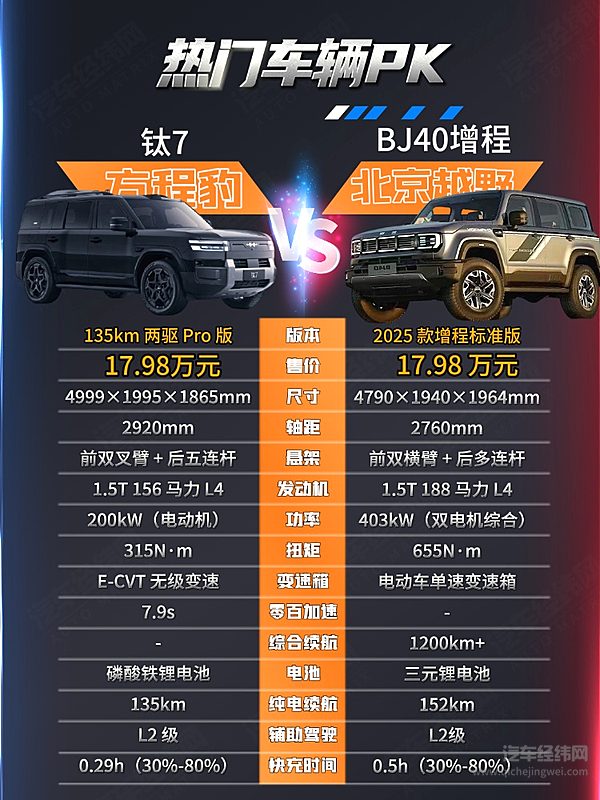 轻越野VS真越野 钛7与BJ40增程版谁更有性价比？