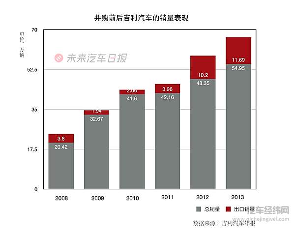 2010年并购前后吉利汽车销量表现