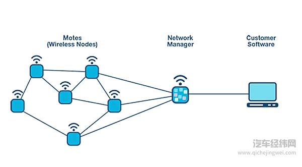 SmartMesh网络架构示意图