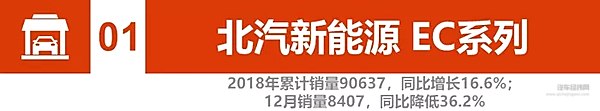 2018新能源汽车销量：比亚迪、北汽竞争加剧 2019谁将更大有作为
