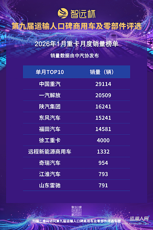 重卡市場開門紅：1月銷售10.54萬輛，同比勁增46%
